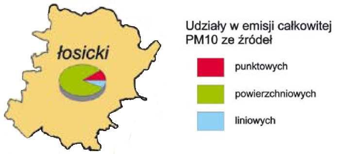 Rysunek nr 4. Emisja pyłu zawieszonego w 2006 r. z poszczególnych źródeł emisji na terenie powiatu łosickiego Tabela nr 20. Udział źródeł emisji w emisji zanieczyszczeń w 2006 r.
