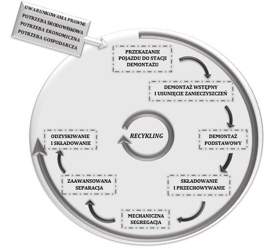 26 Archives of Waste Management and Environmental Protection, vol. 19 issue 1 (2017) Rys. 2.3. Proces recyklingu pojazdów 3.