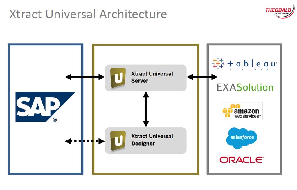 7 Architektura Xtract Universal wygląda w sposób następujący: Po zainstalowaniu Xtract Universal mamy do czynienia z dwoma komponentami: Xtract Universal Server oraz Xtract Universal Designer.