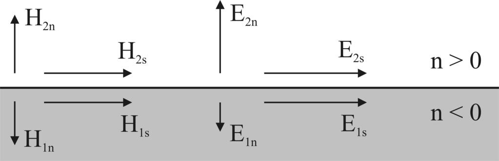 ROZDZIAŁ 2. METAMATERIAŁY Rysunek 2.3. Warunki ciągłości na granicy ośrodków prawo- i lewoskrętnego Rysunek 2.4. Załamanie promienia na granicy dwu ośrodków.