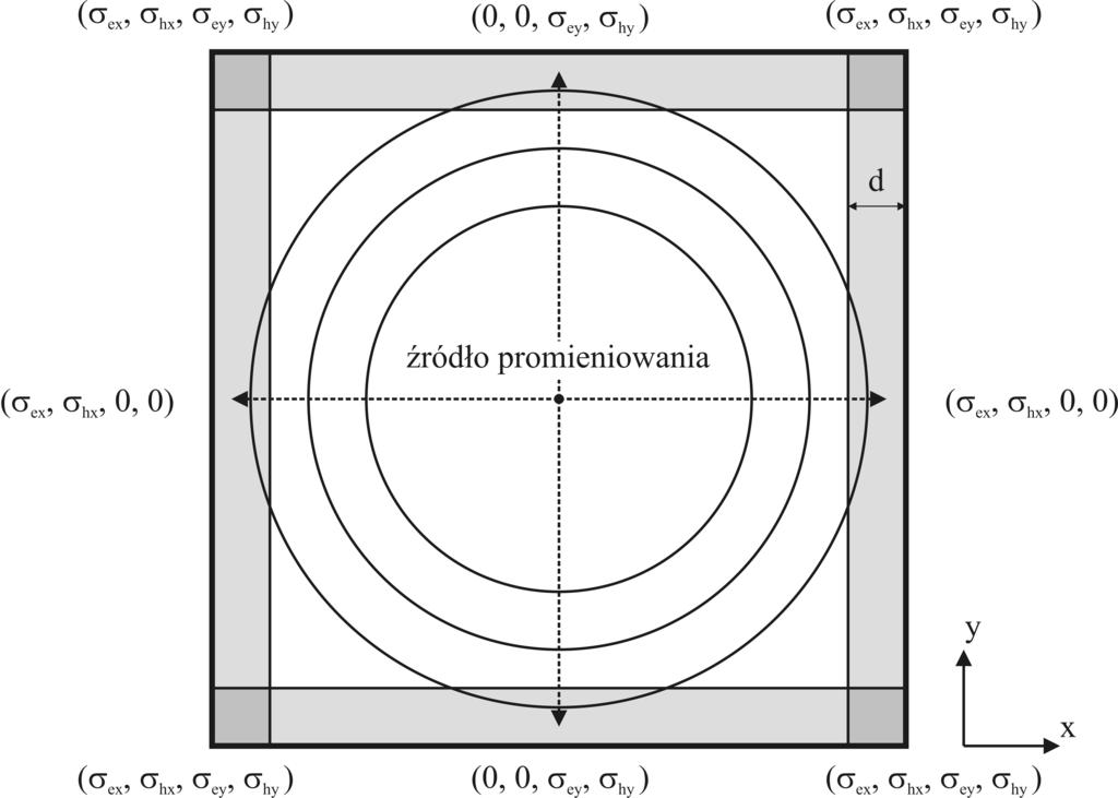ROZDZIAŁ 4. METODA FDTD Rysunek 4.5. Schematyczna struktura obszaru obliczeniowego z wykorzysteniem PML. Kolory oznaczają: biały właściwy obszar symulacji, szary warstwy absorbujące.