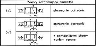 1 Zawory rozdzielające elektropneumatyczne Do sterowania elektropneumatycznego najczęściej wykorzystywane są