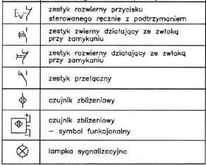 Strukturę funkcjonalną elektropneumatycznego układu przedstawiono na rys. 13