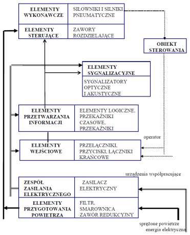 3) elementy sygnalizacyjne podawanie informacji o aktualnym stanie sygnałów w określonych miejscach układu, 4) elementy przetwarzania informacji realizacja zależności logicznych pomiędzy sygnałami w