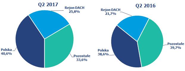 4. Struktura sprzedaży 4.1. Przychody ze sprzedaży - struktura geograficzna (w tys.