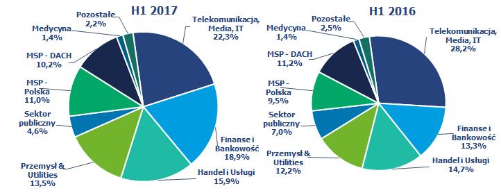 realizacji nowych kontraktów na rynku krajowym i zagranicznym. Wzrost odnotowała także sprzedaż do klientów z sektora handel i usługi (wzrost o 4,3 mln PLN, tj.