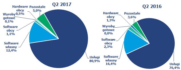 w sektorze MSP-DACH jest efektem przejściowym i wynika z innej sytuacji projektowej w roku bieżącym oraz bardzo dobrej sytuacji w H1 2016 roku a także z umocnienia się złotówki w 2017 roku.