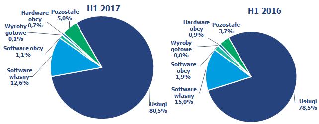 Struktura sprzedaży 6 miesięcy % 6 miesięcy Zmiana Zmiana % wg rodzaju 2017 2016 PLN % Usługi 395 267 80,5% 405 542 78,5% -10 275-2,5% Software własny 61 707 12,6% 77 170 15,0% -15 463-20,0% Software