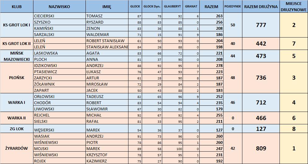 POJEDYNEK DRUŻYNA MIEJSCE KS GROT I 1 PŁOŃSK 2 WARKA I 3