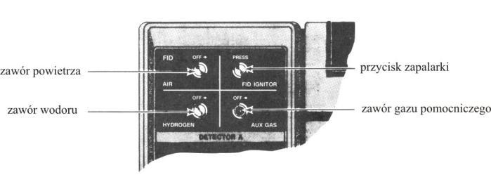 Po wykonaniu pomiaru fleometr odłączyć. Rys. 6 Panel z zaworami detektora FID Następnie za pomocą przycisku odpalamy podane gazy do detektora FID.