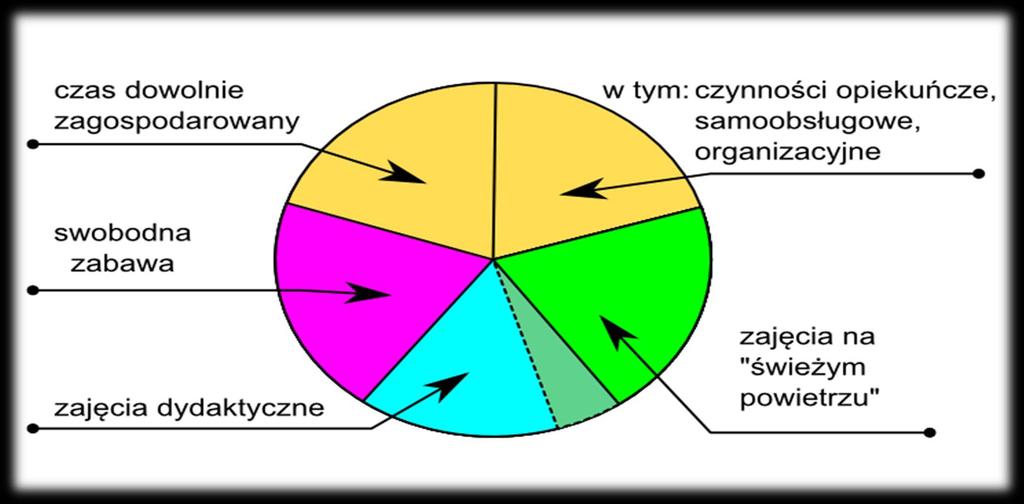 przebieg wychowania i kształcenia dzieci w wieku
