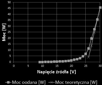 W celu wykorzystania maksymalnej mocy, moliwej do uzyskania z generatora, naley dy do takiego dopasowania rezystancji obcienia, które zapewni prac układu w tym punkcie.