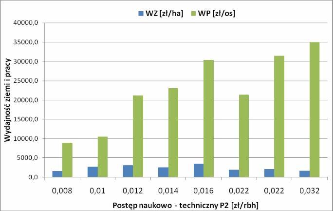 Na rysunku 2 przedstawiono zależności empiryczne pomiędzy wielkością postępu technicznego (P1) a wydajnością ziemi i pracy, zaś na rysunku 3 te same zależności, ale dla postępu P2. Rys. 2. Wpływ postępu naukowo-technicznego P1 na wydajność ziemi i pracy w rolnictwie Fig.