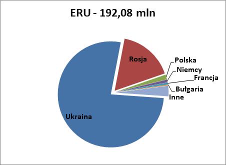 Popyt: uprawnienia wyłączone z obiegu Z informacji odnotowanych w rejestrze Unii wynika, że w 2015 r.