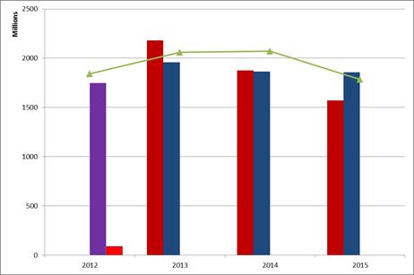 Wykres 5: Rozwój podaży i popytu w latach 2013 2015 popyt podaż suma przeniesionych uprawnień z 2. etapu nadwyżka 4. LOTNICTWO Od początku 2012 r.