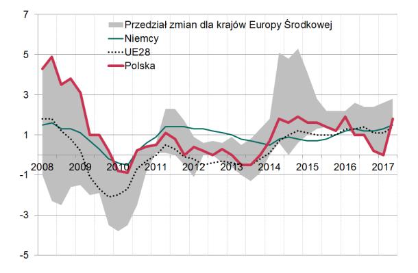 Popyt na pracę myśle wobec 1,5% r/r w sektorze usług rynkowych). ci do poziomów sprzed ostatniego kryzysu finansowego. Wykres nr 10.