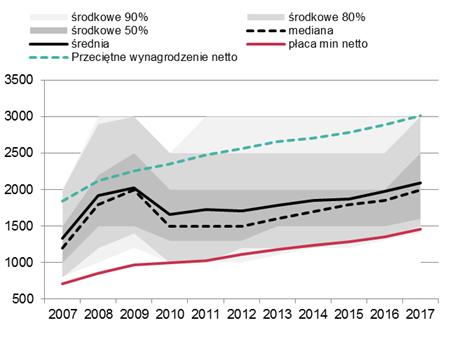 Analizy pogłębione Ramka nr 7. Jak szybko rosną oczekiwania płacowe osób bezrobotnych? Oczekiwania płacowe osób bezrobotnych rosną wyraźnie szybciej niż przez ostatnich 8 lat.