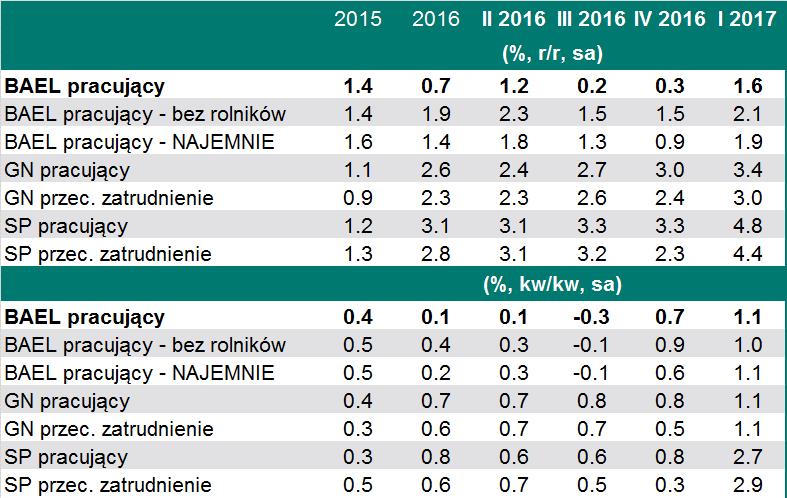 Popyt na pracę Popyt na pracę Tendencje W I kwartale 2017 r. wzrósł popyt na pracę i liczba pracujących.