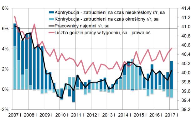 Popyt na pracę W I kw. 2017 r. liczba pracujących w rolnictwie indywidulanym, po skokowym spadku na początku 2016 r.