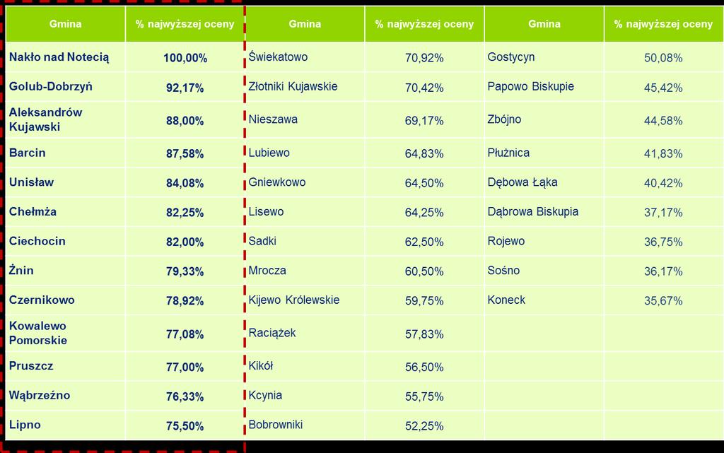 Tabela 6 Powiązania funkcjonalne między miastami rdzenia Bydgosko-Toruńskiego Obszaru Funkcjonalnego Bydgoszcz Toruń Liczba osób dojeżdżających do pracy do drugiego miasta rdzenia 2739 5535 Liczba