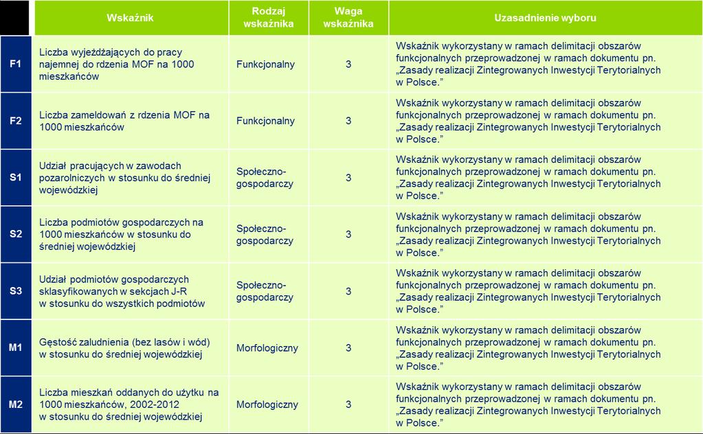 2.2 Wskaźniki 2.2.1 Wskaźniki podstawowe Wskaźniki zaproponowane przez MRR / MIR bazowały na tych wskazanych przez prof.