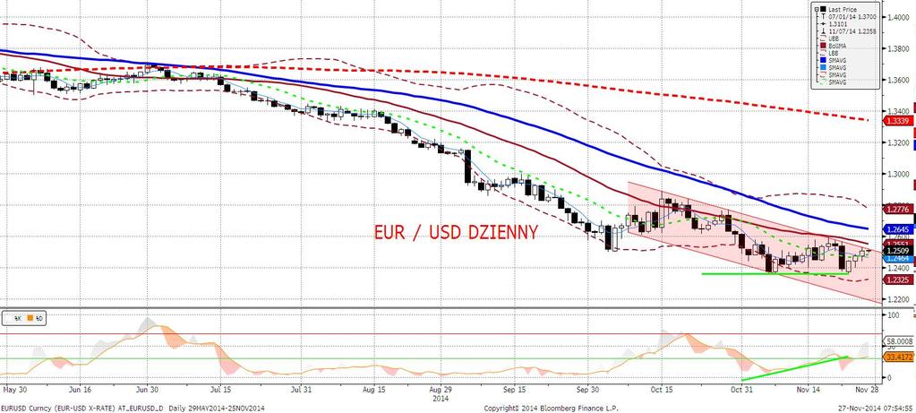 EURUSD fundamentalnie EURUSD kontynuował wczoraj niewielkie umocnienie.
