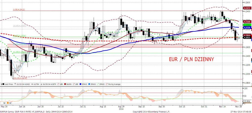 EURPLN fundamentalnie EURPLN relatywnie stabilny w przedziale 4,17-18.