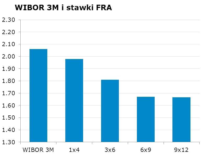 IRS BID ASK depo BID ASK Fixing NBP 1Y 1.77 1.80 ON 1.9 2.2 EUR/PLN 4.1800 2Y 1.7475 1.79 1M 1.9 2.1 USD/PLN 3.3546 3Y 1.77 1.80 3M 1.9 2.1 CHF/PLN 3.4761 4Y 1.83 1.86 5Y 1.9 1.93 FRA BID ASK Poziomy otwarcia 6Y 1.