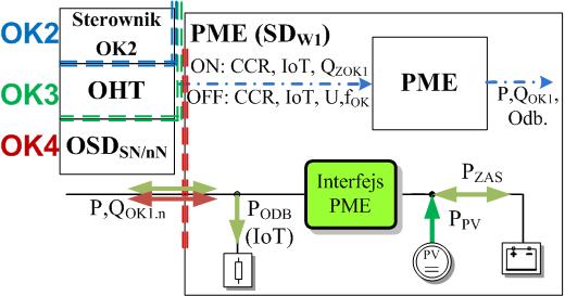 Osłona kontrolna (SD W1 ) E, IoT E P ODB (IoT) Interfejs = P, P ODB P Typ Przyłączenie Możliwości Wymagania Warstwa sprzętowa konsument świadomy konsument (prosument) prosument z OZE prosument z OZE