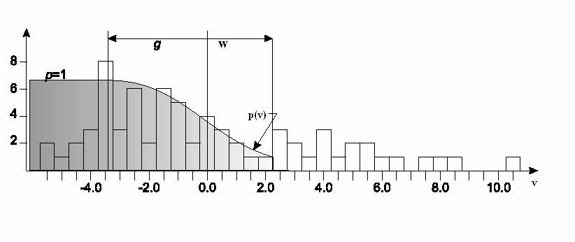 Rys. 2 Rozkład odchyłek vi po pierwszym kroku interpolacji z nałożoną funkcją wagową p(ν). Źródło: [Pfeifer i inni, 1999]. Fig.