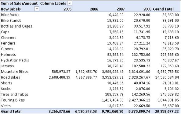 4 Rozdział 1: Wprowadzenie do PowerPivot Tutaj, aby wskazać choć jeden przykład, możemy wybrać na przykład pole Year (rok) i umieścić je jako kolumny, ProductCategory (kategoria produktów) jako
