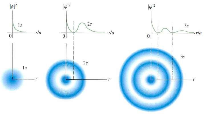 Atomy wieloelektronowe Stany elektronu w atomie wieloelektronowym Trójwymiarowe