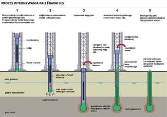 20 PRZEWODNIK PROJEKTANTA FRANKI Nowej Generacji pale o dużej nośności Prosta i ekonomiczna technologia oraz bezpieczeństwo to najważniejsze cechy pali FRANKI NG.