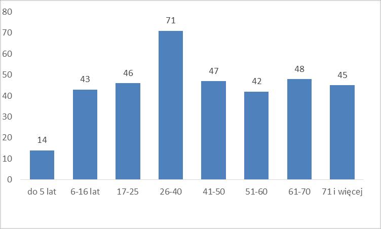 Wykres nr 11 Charakterystyka wiekowa miejscowości Garbacz, stan na grudzień 2016r.