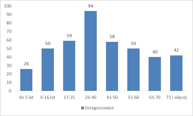 Podobszar rewitalizacji nr 3 - Grzegorzowice Grzegorzowice - liczba ludności spadła na przestrzeni lat 2014-2016 o 4 osoby, wynika z analizy, że liczba ludności w wieku przedprodukcyjnym spadła o 2