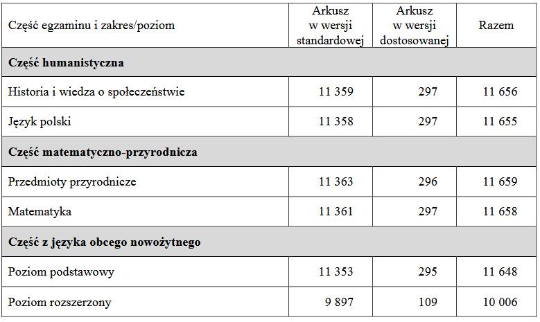 Tabela nr 37 Liczba uczniów zdających w województwie świętokrzyskim egzamin Gimnazjalny w 2016 roku.