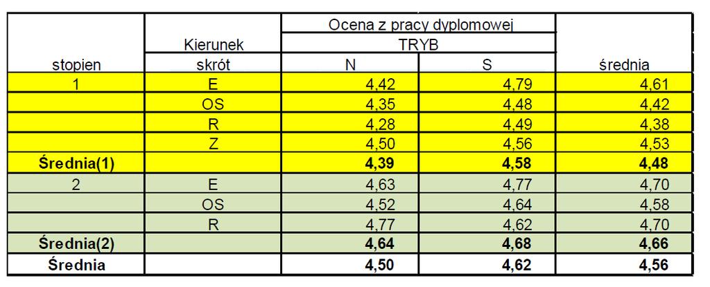 W tabeli D2 zawarto średnie oceny z prac dyplomowch dla kierunków, stopni i trybów studiowania.