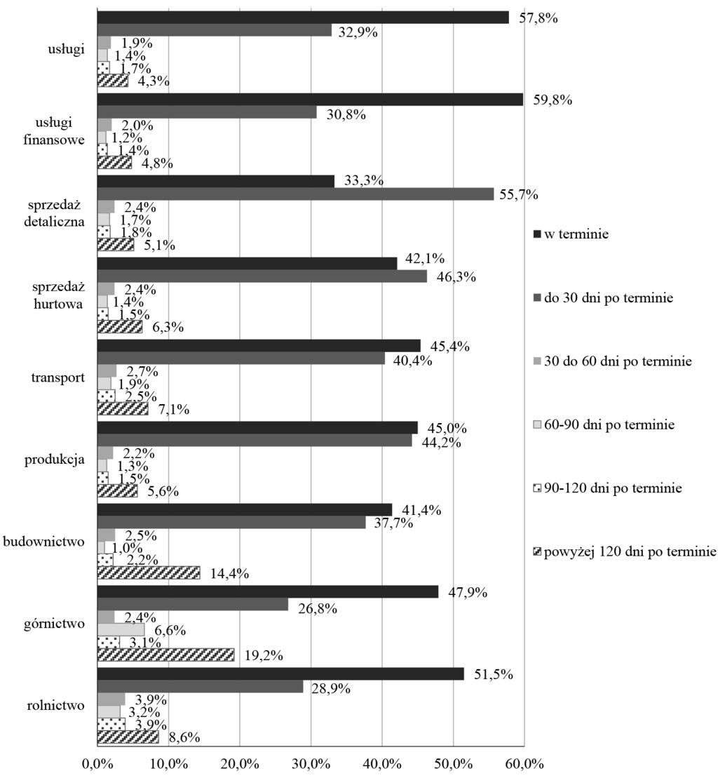 Terminowość płatności w transakcjach między przedsiębiorstwami w Polsce 303 Rys. 5.