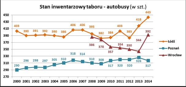Anita FAJCZAK KOWALSKA, Andrzej WOJCIESZAK, Tomasz SIEDLECKI ANALIZA STANU TABORU AUTOBUSOWEGO KOMUNIKACJI MIEJSKIEJ W WYBRANYCH MIASTACH POLSKI W artykule zostały przybliżone parametry, dotyczące