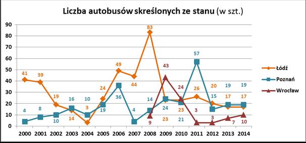 samochodów autobusowych. Co do Poznania takie przedsięwzięcie zostało przeprowadzone w 211 roku. Wówczas tamtejsze MPK skreśliło ze swojego inwentarza 5 autobusów miejskich.