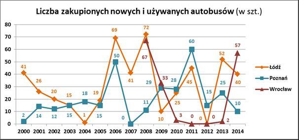 roku, eliminując wtedy 4 wozy. Rys. 2. Stan inwentarzowy taboru autobusowego przystosowanego do przewozu osób niepełnosprawnych w Łodzi, Poznaniu i iu [Źródło: Izba Gospodarcza Komunikacji Rys. 5.