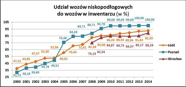 . Udział wozów niskopodłogowych do wozów w inwentarzu w Łodzi, Poznaniu i iu [Źródło: Izba Gospodarcza Komunikacji Rys.