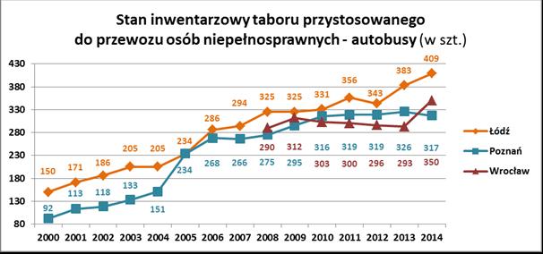 Liczba zakupionych nowych i używanych autobusów w Łodzi, Poznaniu i iu [Źródło: Izba Gospodarcza Komunikacji Bardzo dużą dynamiką w poszczególnych latach charakteryzowały się zakupy nowych i