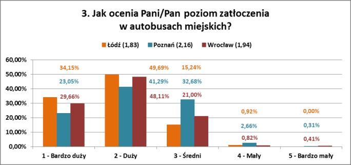 mogło się pomieścić w tamtejszych autobusach. Ich maksymalna liczba miejsc wyniosła wówczas 55 sztuk.
