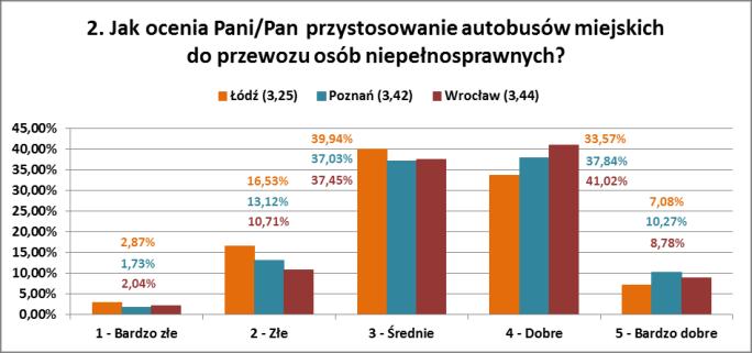 Najmniejszy inwentarz taborowy MPK w ciągu wszystkich lat analizy skutkował tym, że miejscowe wozy mogły przewozić co najwyżej około 4 pasażerów, a dokładnie 2 osób w ostatnim roku badania.