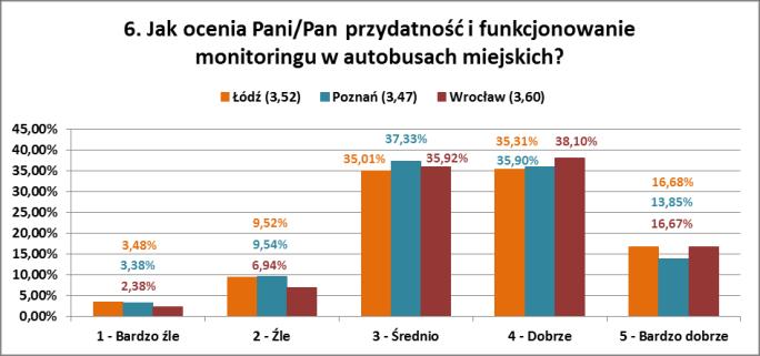 kacyjnych najwięcej opiniodawców skarżyło się w Łodzi (4,% głosów). Z tego samego powodu niezadowolona była również niewiele mniejsza grupa wrocławian (4,11% ludzi).