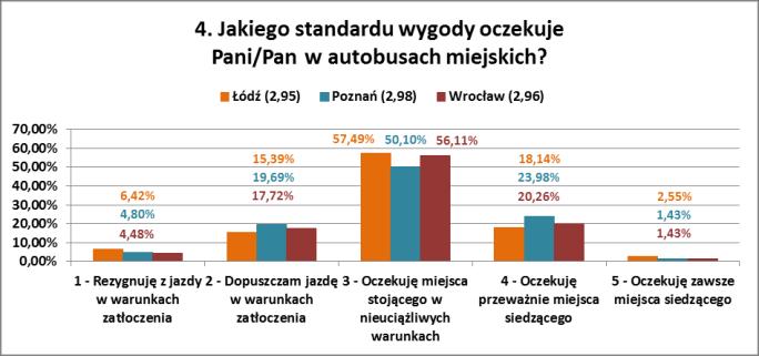 Takie rezultaty w omawianych metropoliach znalazły także swoje przełożenie w średnich ocenach, które ukształtowały się następująco: 2,1 w Poznaniu, 1,4 we iu oraz 1, w Łodzi.