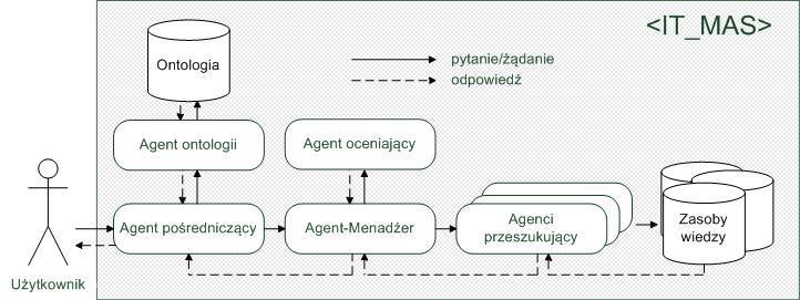 5. Wytwarzanie architektury korporacyjnej środowiskiem weryfikacji 3 IT_MAS).