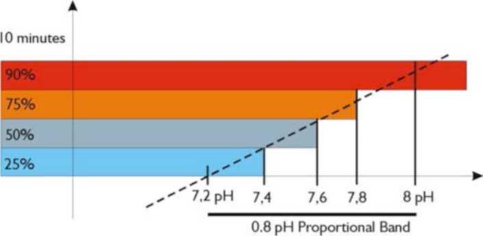 9. Dozowanie Sterowanie pompami w zakresie ph odbywa się przez funkcję PWM. Proporcja ustalona jest na wartość ph = 0,8. 9.