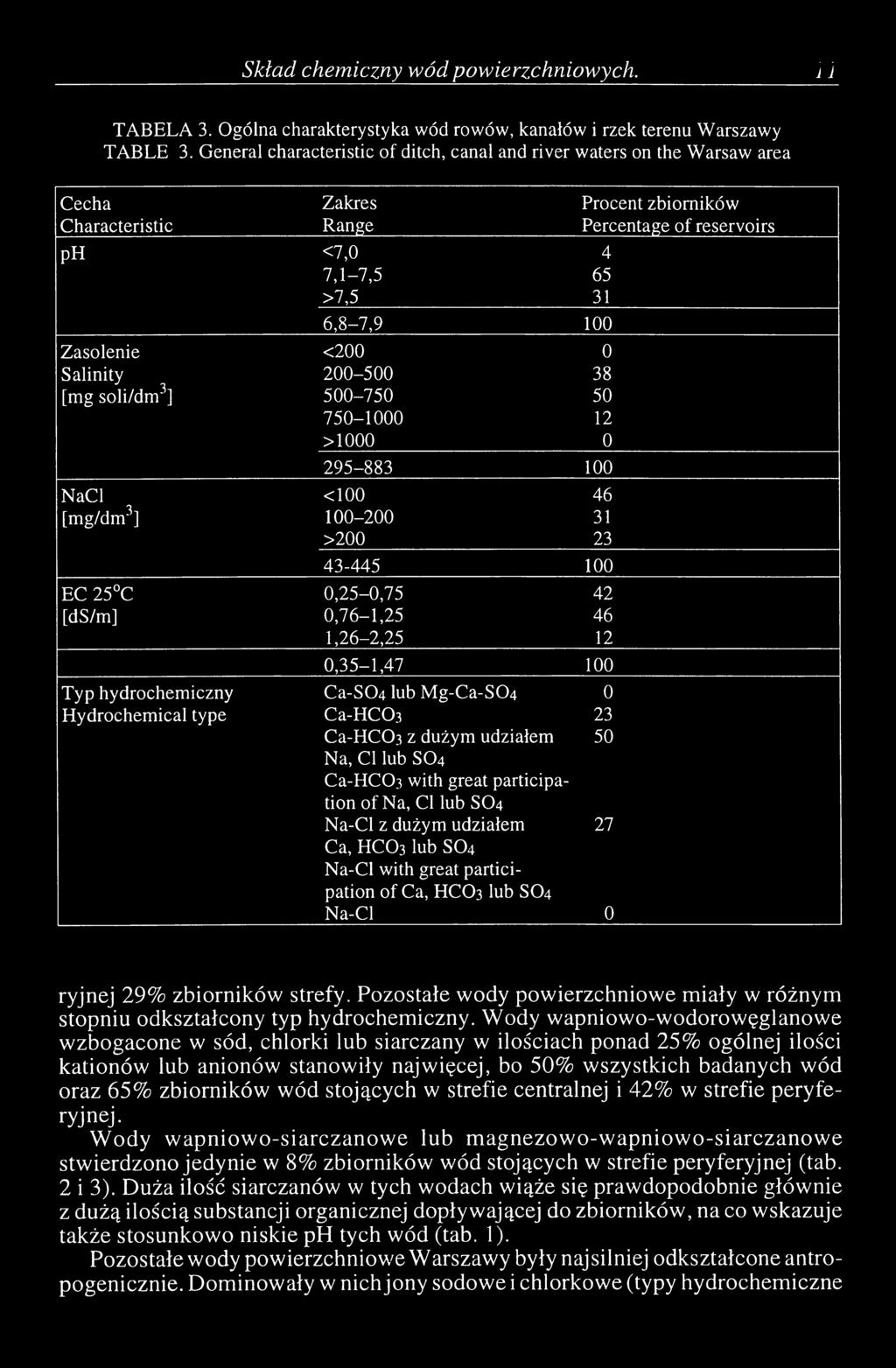 soli/dm3] 500-750 50 750-1000 12 >1000 0 295-883 100 NaCl <100 46 [mg/dm3] 100-200 31 >200 23 43-445 100 EC 25 C 0,25-0,75 42 [ds/m] 0,76-1,25 46 1,26-2,25 12 0,35-1,47 100 Typ hydrochemiczny Ca-SC>4